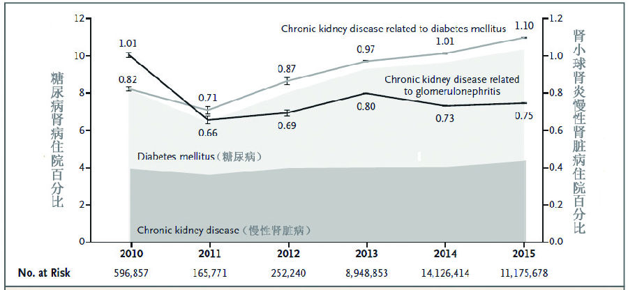 我國慢性腎臟病的流行趨勢已經(jīng)變了？